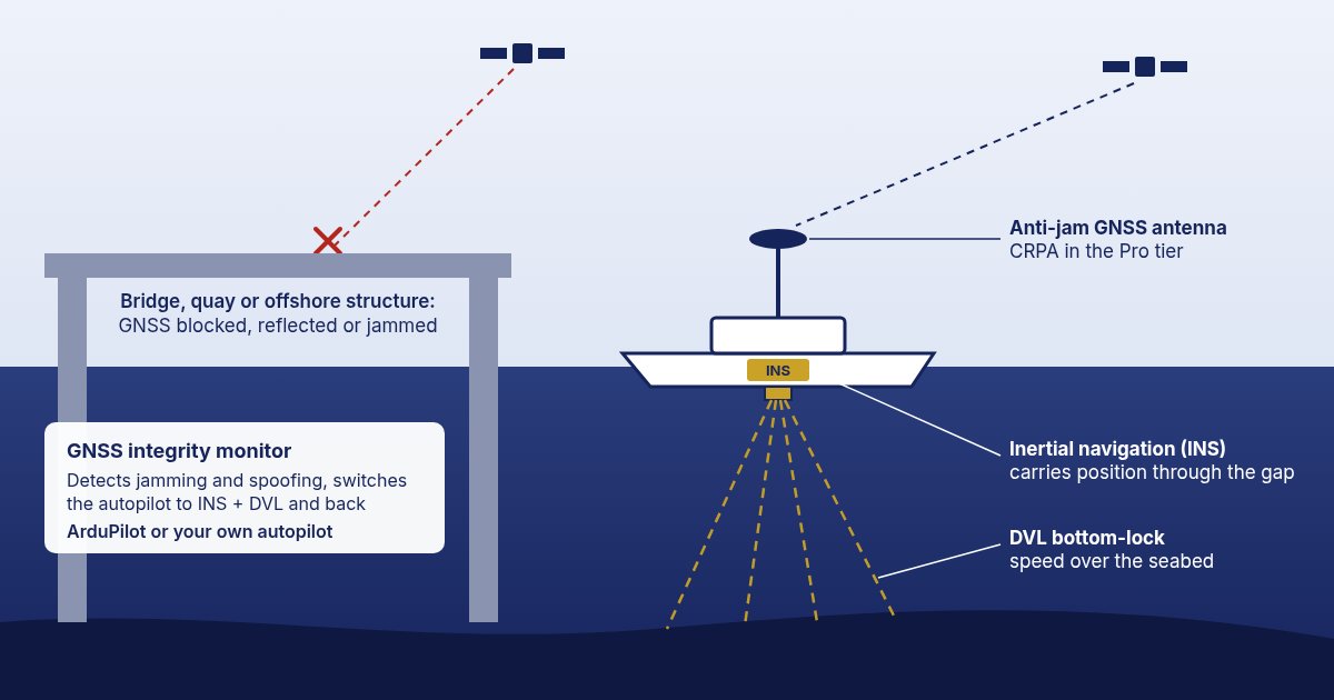 GNSS-Denied Navigation Bundle for Survey USVs - Subsea Formula